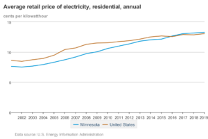 Atlanta Electricity Rates